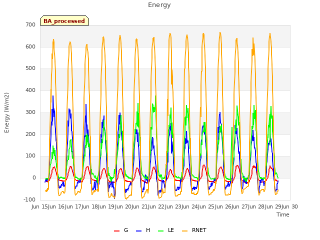 plot of Energy