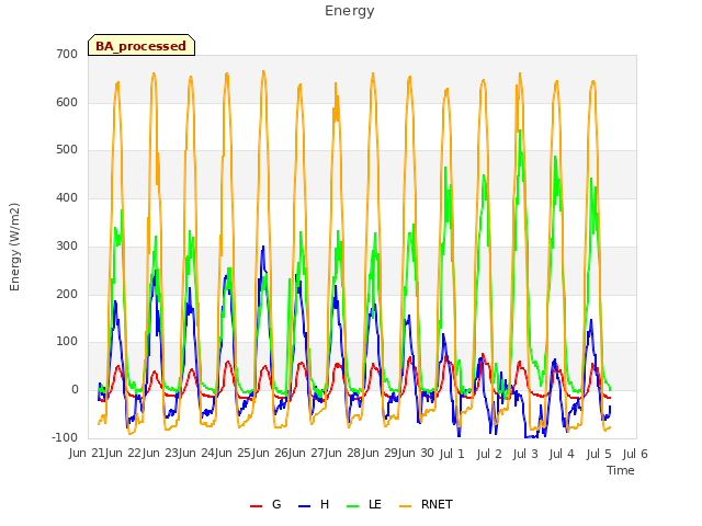 plot of Energy