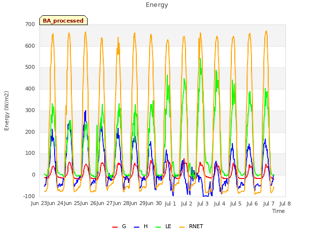 plot of Energy