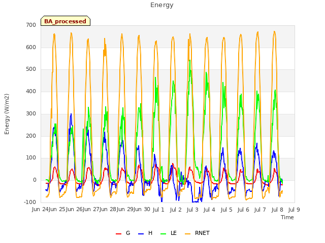 plot of Energy