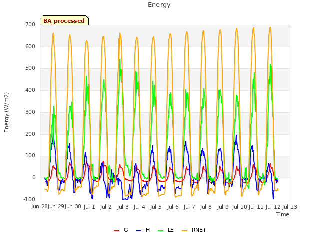 plot of Energy