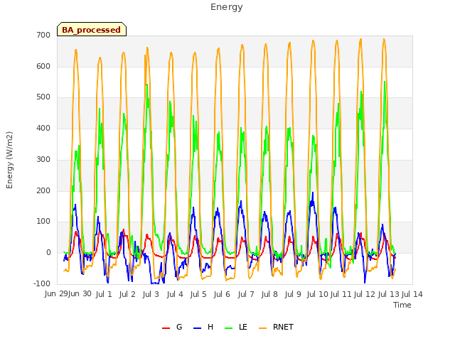 plot of Energy