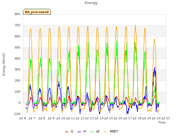 plot of Energy