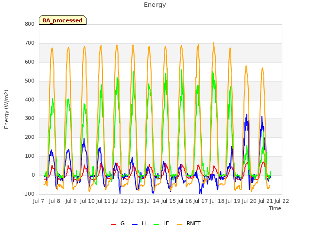 plot of Energy