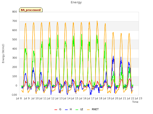 plot of Energy