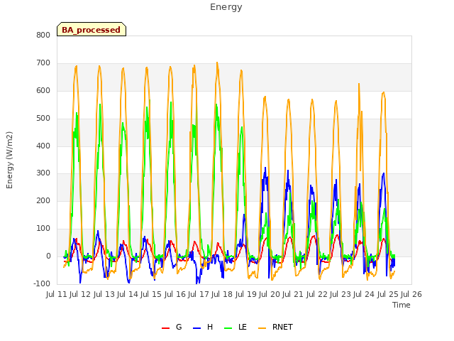 plot of Energy