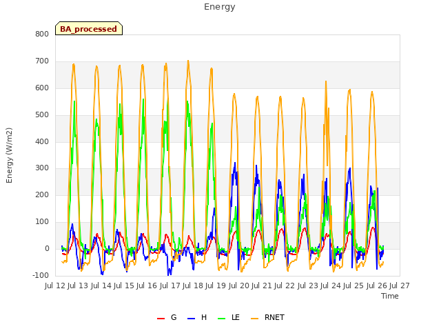 plot of Energy