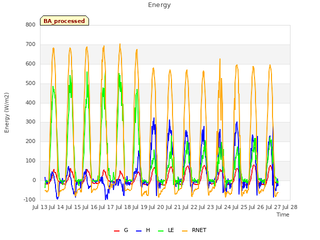 plot of Energy