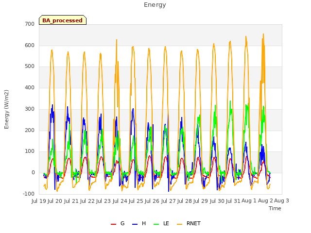 plot of Energy