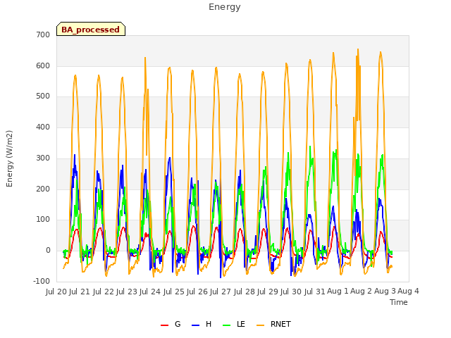 plot of Energy