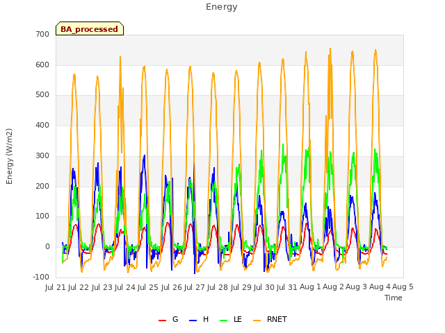 plot of Energy