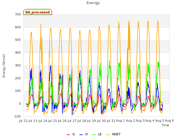 plot of Energy