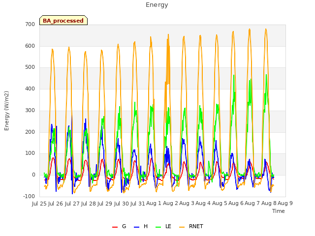 plot of Energy