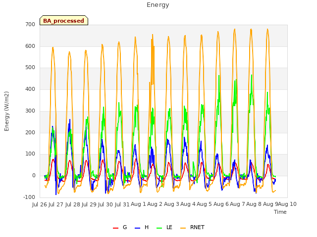 plot of Energy