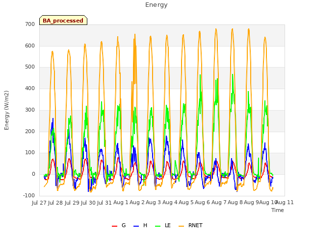 plot of Energy