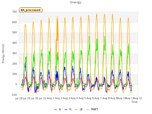 plot of Energy