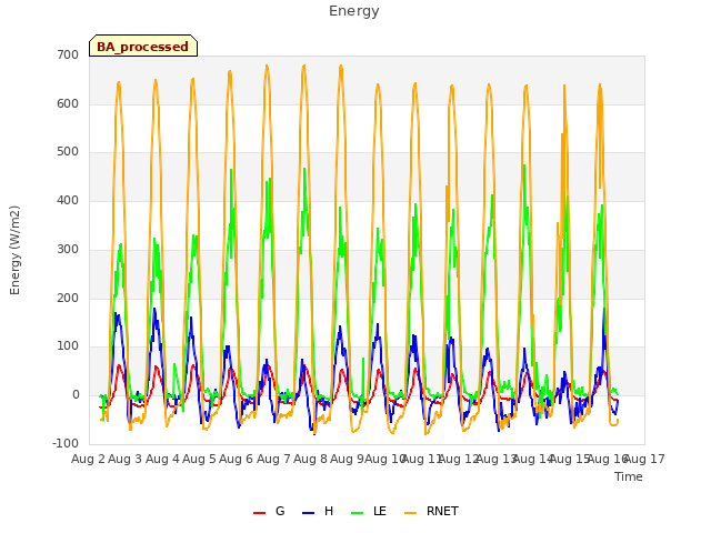 plot of Energy