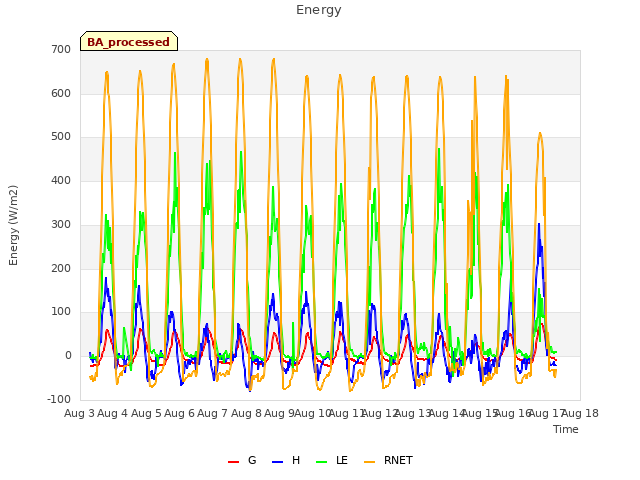 plot of Energy