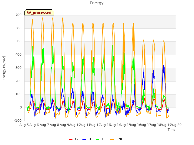 plot of Energy