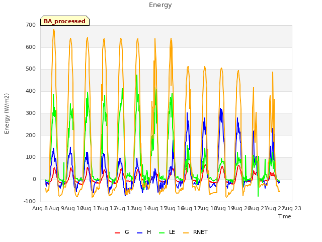 plot of Energy