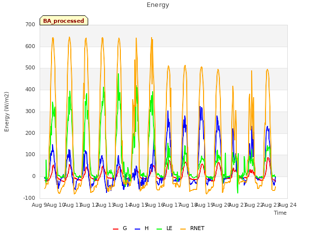 plot of Energy