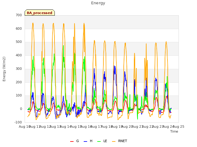 plot of Energy