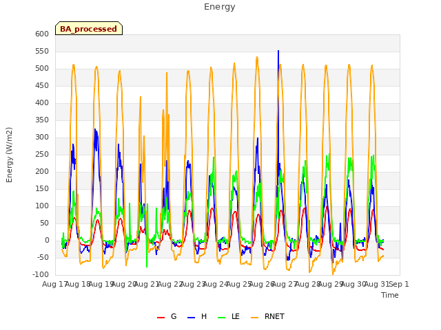 plot of Energy