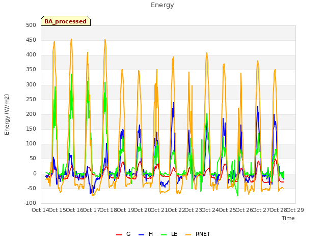 plot of Energy