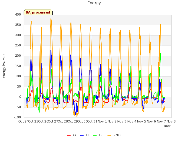 plot of Energy