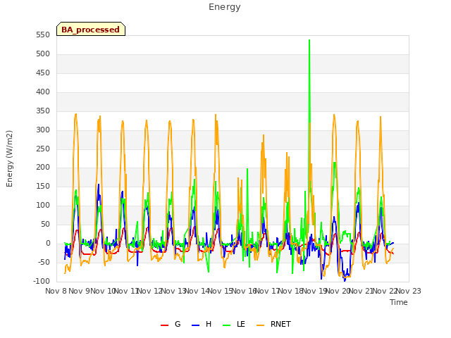 plot of Energy