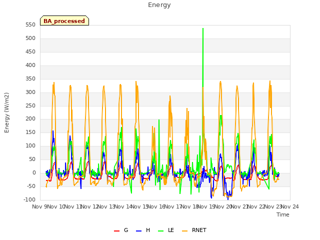 plot of Energy