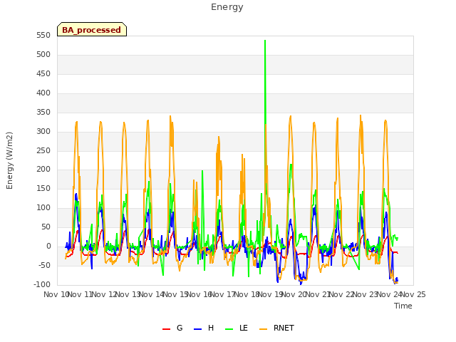 plot of Energy