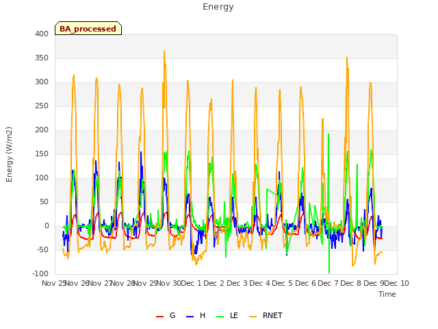 plot of Energy