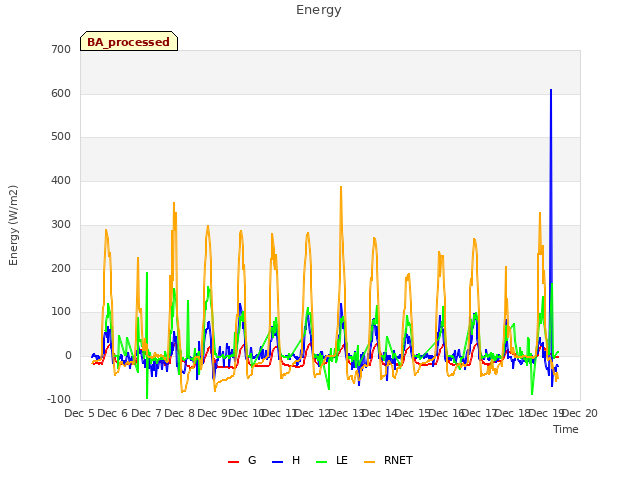 plot of Energy