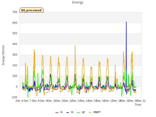 plot of Energy