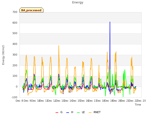 plot of Energy