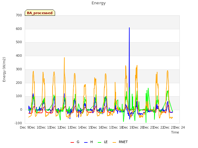 plot of Energy