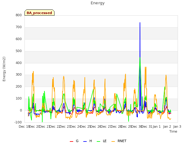 plot of Energy