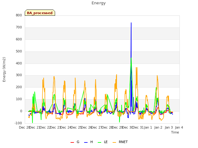 plot of Energy