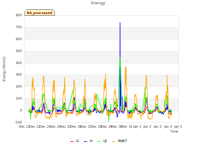 plot of Energy