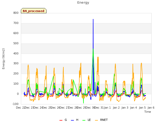 plot of Energy