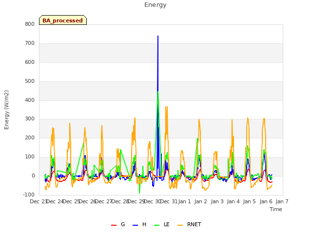 plot of Energy