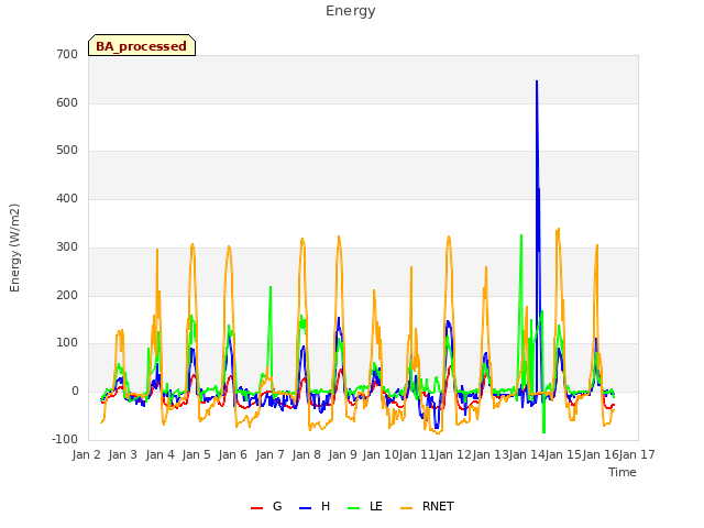 plot of Energy