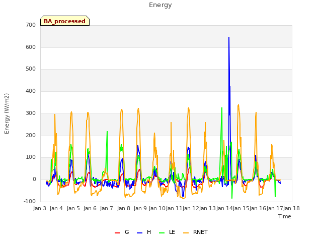 plot of Energy