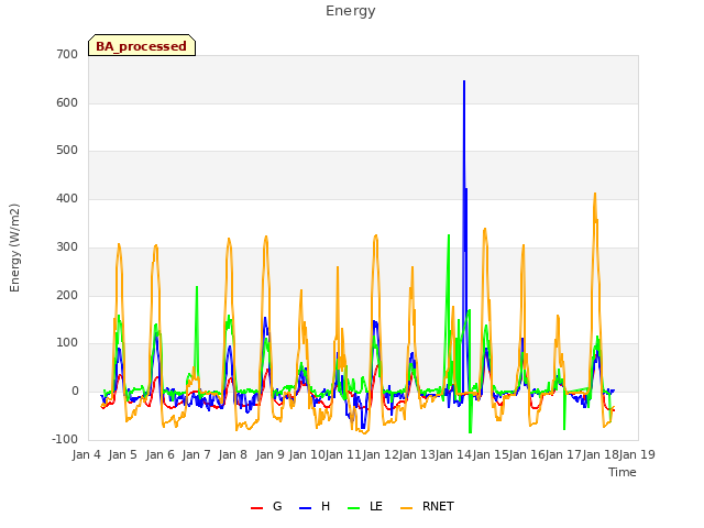 plot of Energy