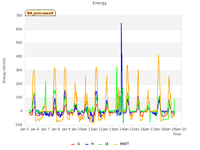 plot of Energy