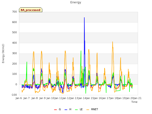 plot of Energy