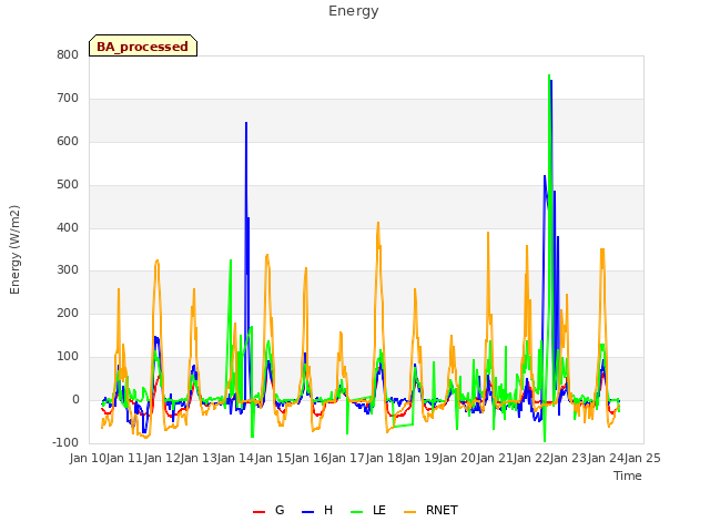 plot of Energy