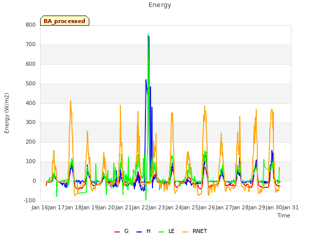 plot of Energy