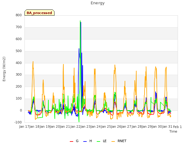 plot of Energy